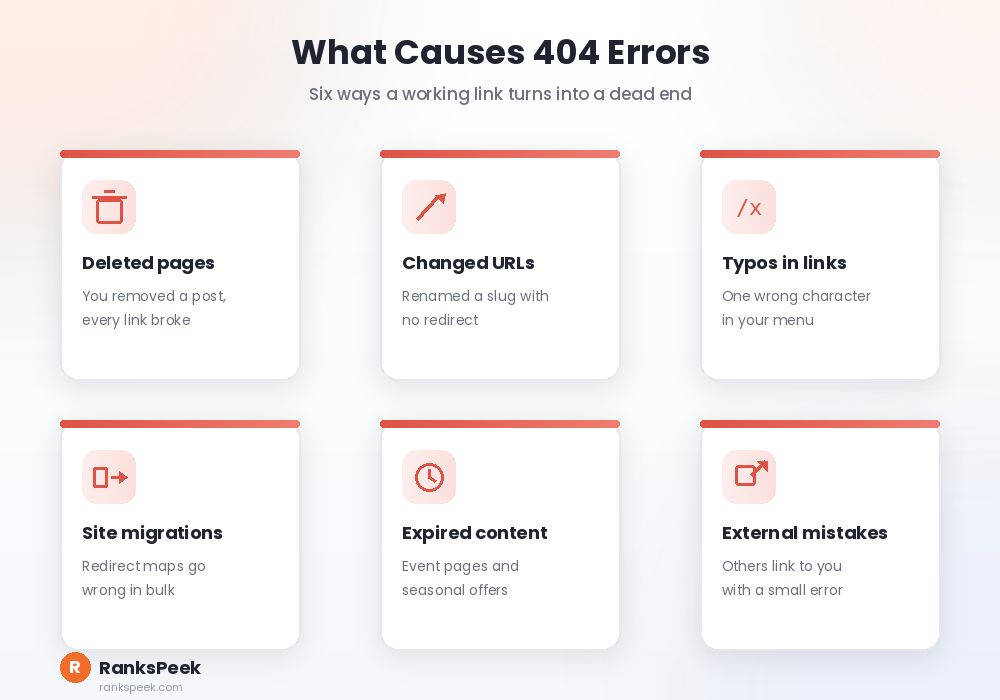 Six common causes of 404 errors on websites shown as icon cards