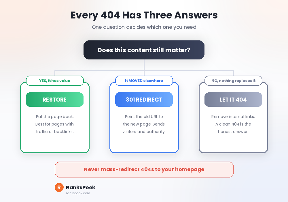 Decision tree showing when to restore redirect or remove a page that returns a 404 error