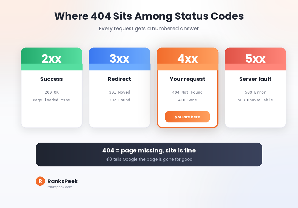 HTTP status code families showing where the 404 error fits among 2xx 3xx 4xx and 5xx