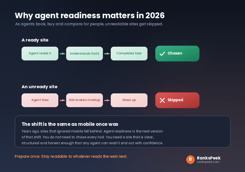 A ready site chosen by an agent versus an unready site being skipped