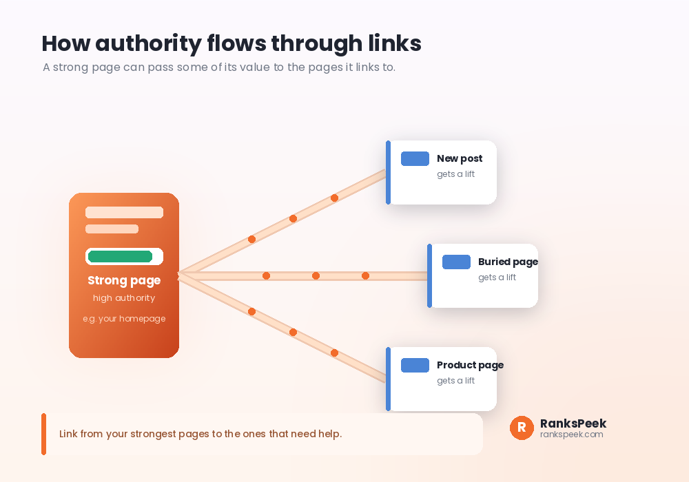 Authority flowing from a strong page to weaker pages through internal links