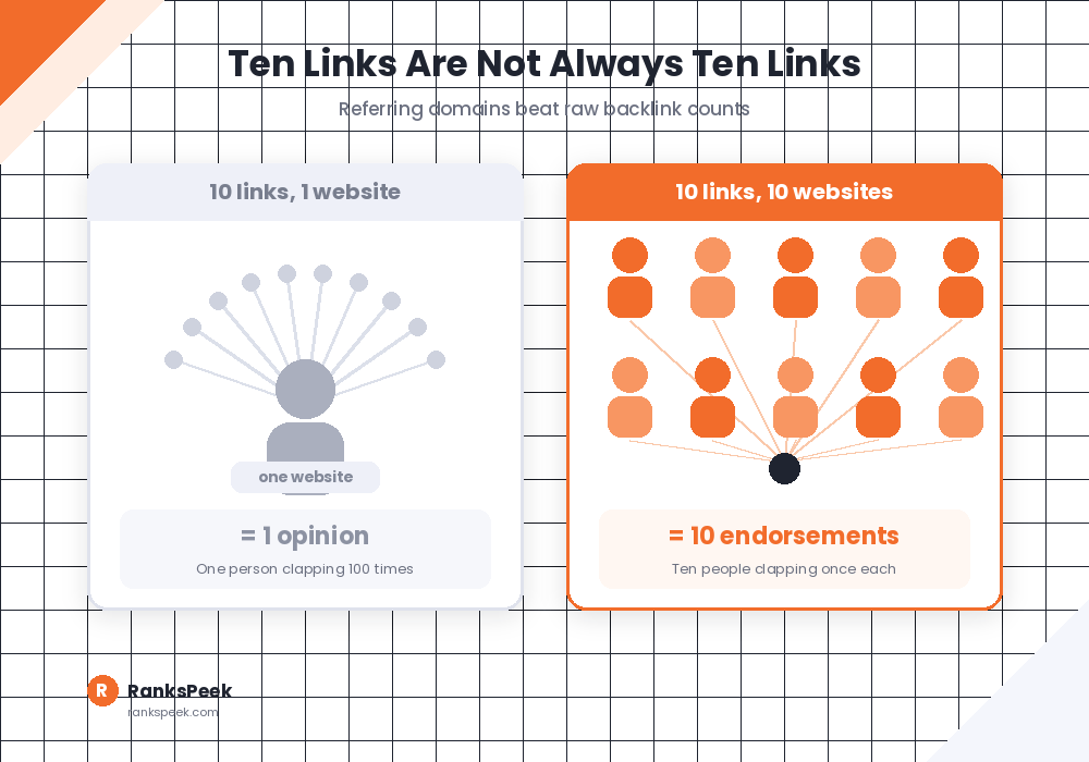 Ten links from one site versus ten links from ten sites for backlink planning