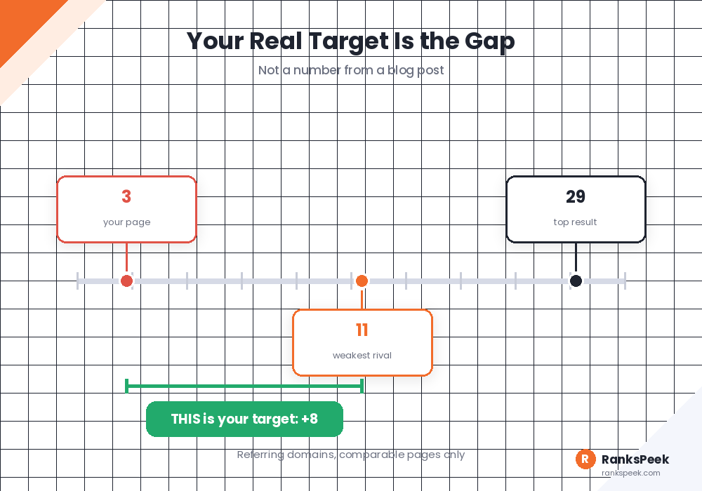 Gap between your page and competitors showing how many backlinks do I need to rank