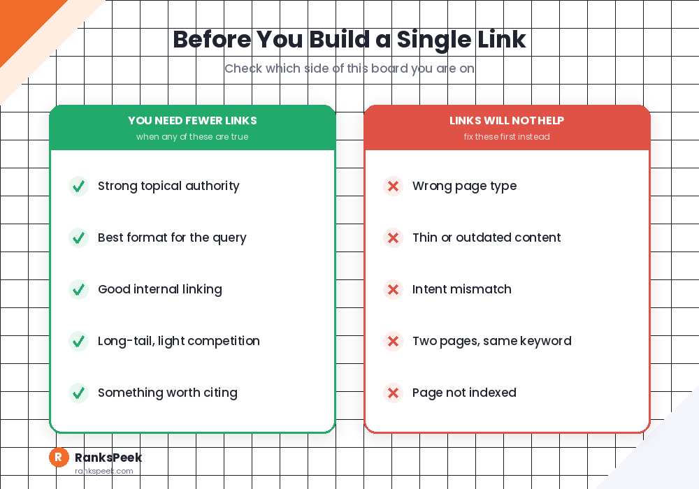 Signals showing when fewer backlinks work and when more backlinks will not help