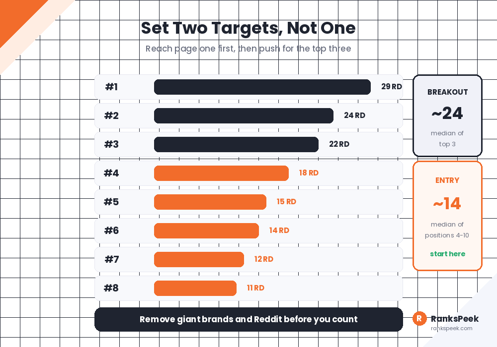 Entry target and breakout target calculated from competitor referring domains