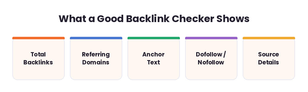 What a good backlink checker shows: total backlinks, referring domains, anchor text, dofollow or nofollow, and source details