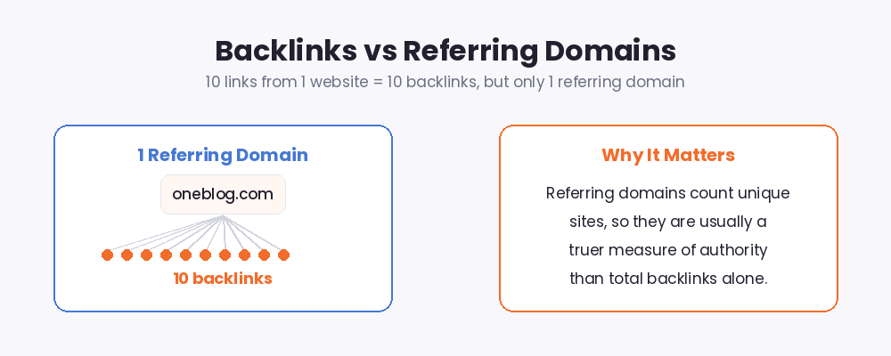 Backlinks vs referring domains: ten links from one website count as ten backlinks but only one referring domain