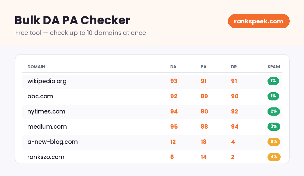 Free bulk DA PA checker showing DA, PA, DR and spam score for several domains at once