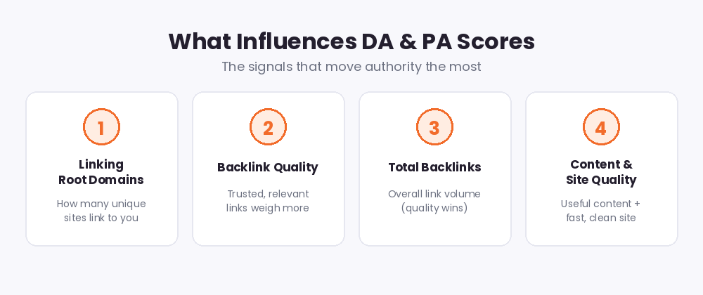 What influences DA and PA: linking root domains, backlink quality, total backlinks and content and site quality