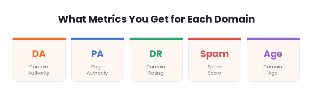 Metrics from the bulk DA PA checker: Domain Authority, Page Authority, Domain Rating, Spam Score and Domain Age