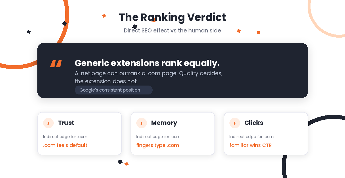 Verdict card showing that Google ranks .com and .net domains equally for SEO