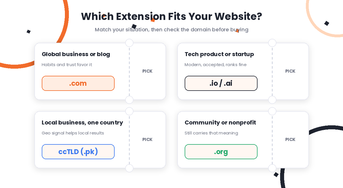 Four scenario tickets showing which domain extension fits each type of website