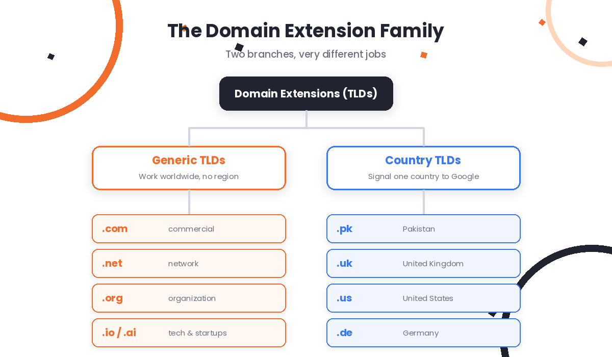 Family tree of domain extensions showing generic TLDs and country code TLDs