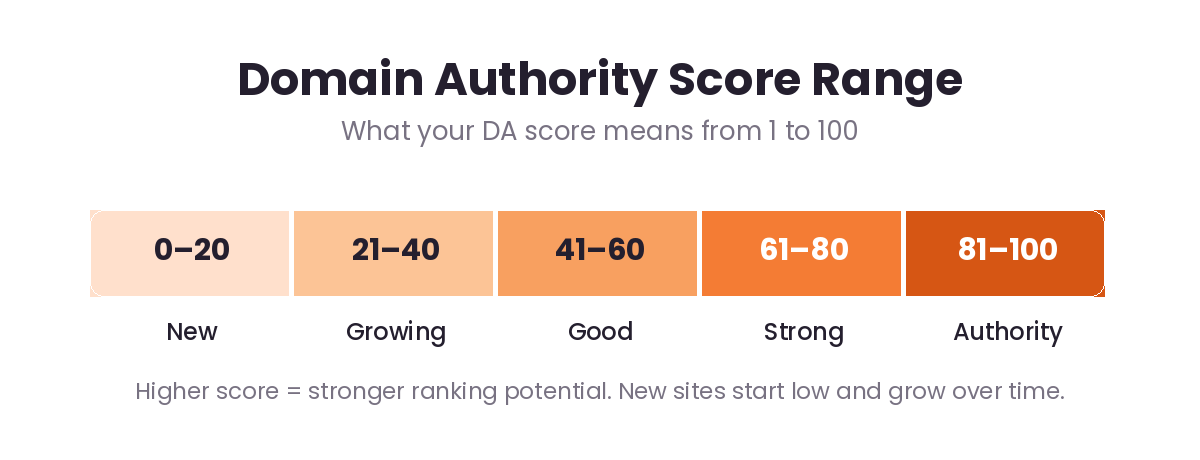 Domain Authority score range from 1 to 100