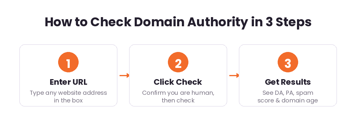 How to check domain authority in three steps