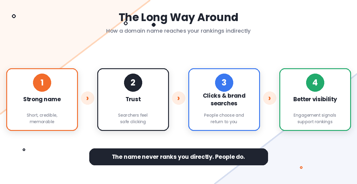 Chain diagram showing how a domain name affects SEO rankings indirectly through trust and clicks