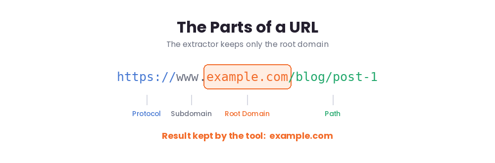 The parts of a URL: protocol, subdomain, root domain and path, with the root domain kept by the extractor