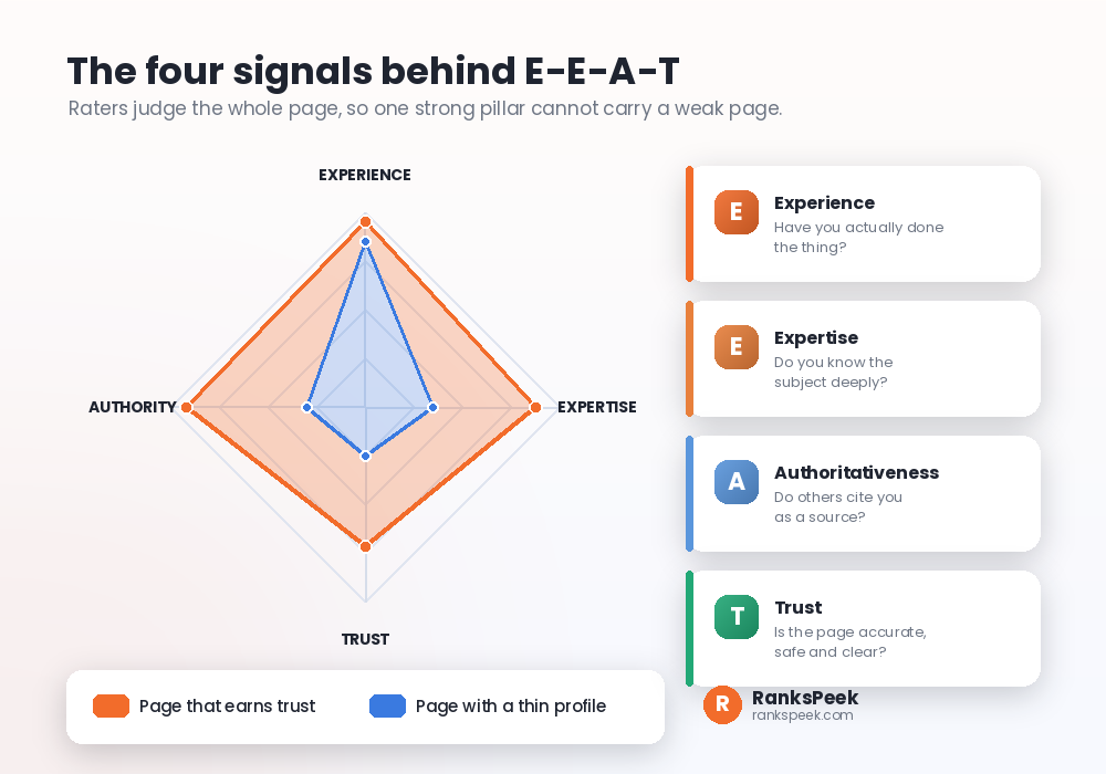 What is E-E-A-T in SEO radar chart comparing a trusted page with a thin page
