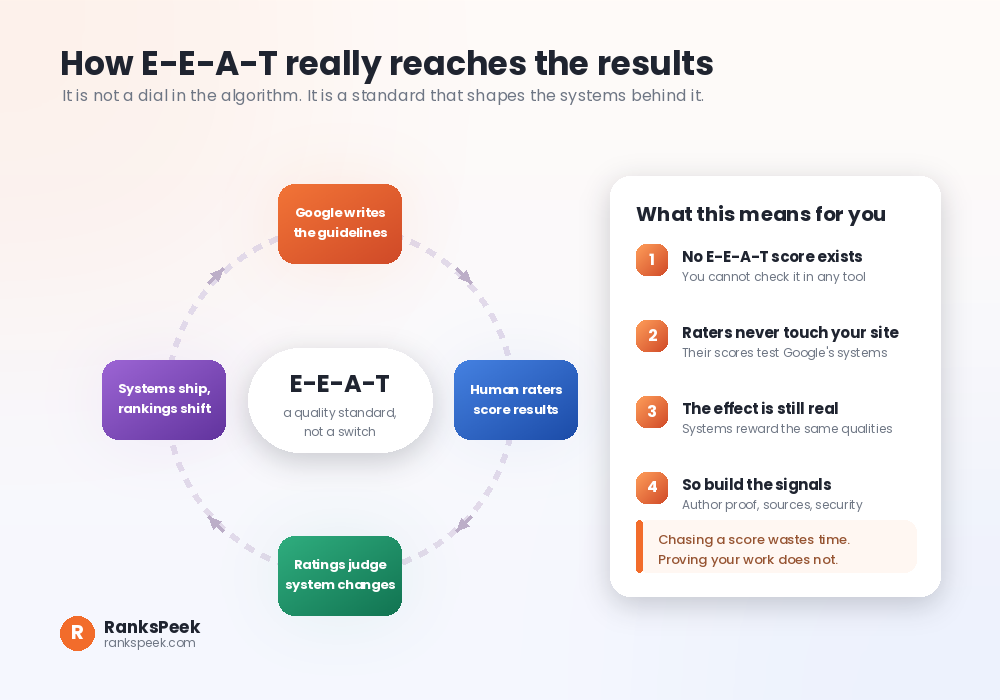 How E-E-A-T guidelines reach search results through quality rater feedback
