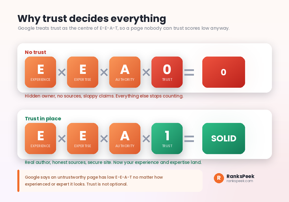 Why trust decides E-E-A-T shown as a simple multiplication that collapses to zero