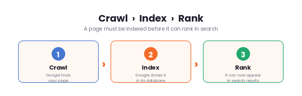 Crawl, index, rank flow showing that a page must be indexed before it can rank in search