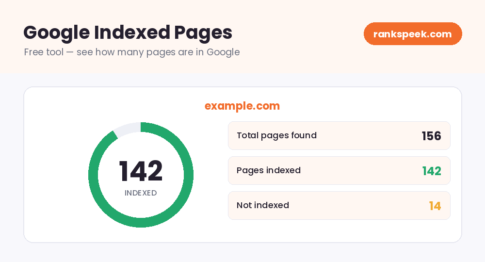 Free Google indexed pages checker showing 142 of 156 pages indexed for a website