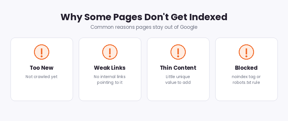 Common reasons pages are not indexed: too new, weak links, thin content and blocked by noindex or robots.txt