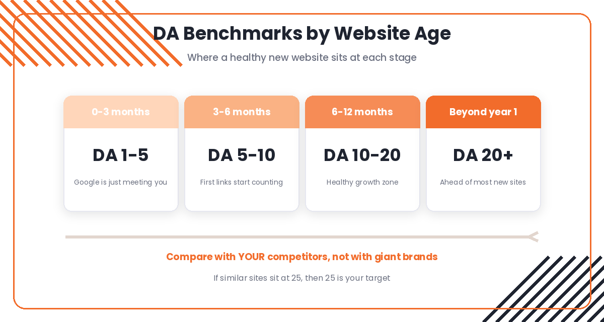 Domain authority benchmark ranges showing what is a good score for a new website by age