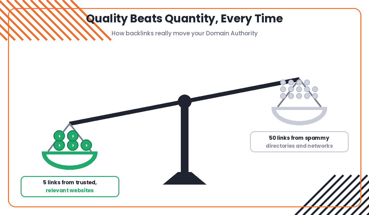 Balance scale showing a few quality backlinks outweighing many spammy links for domain authority