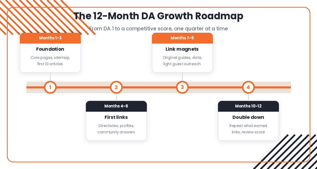 12 month roadmap for growing domain authority on a new website