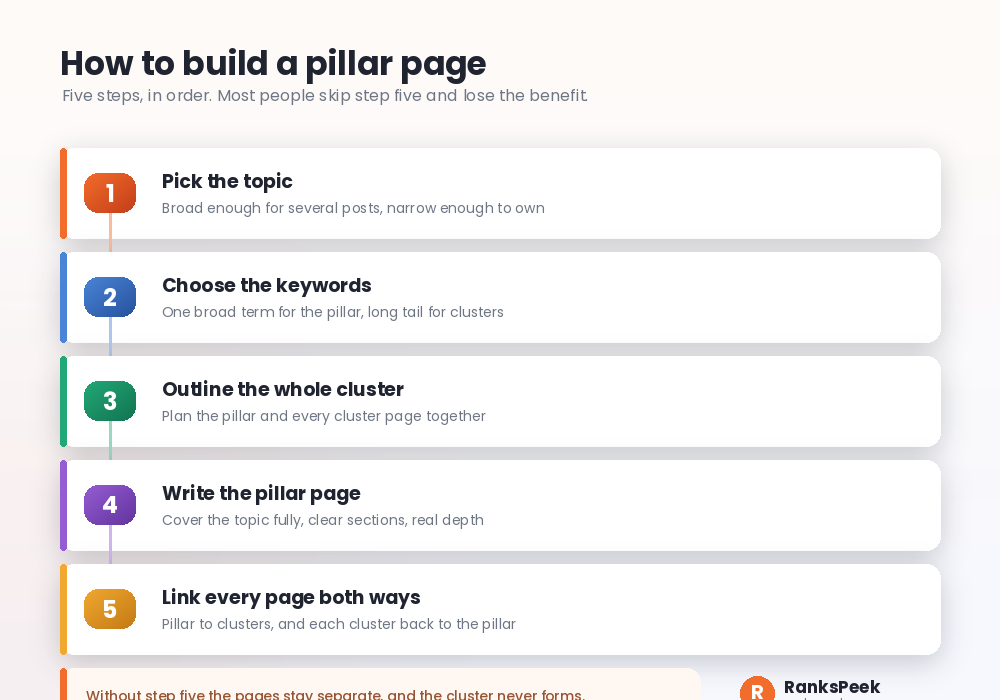 Five steps to build a pillar page and its topic cluster