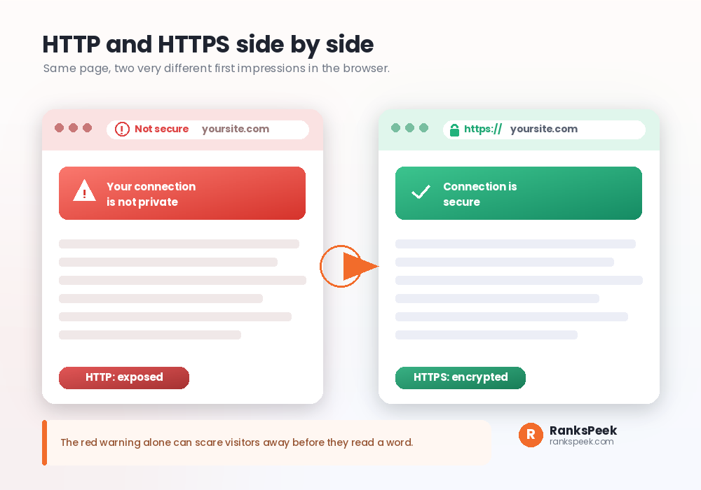 Does HTTPS affect SEO browser comparison showing a not secure warning next to a secure padlock