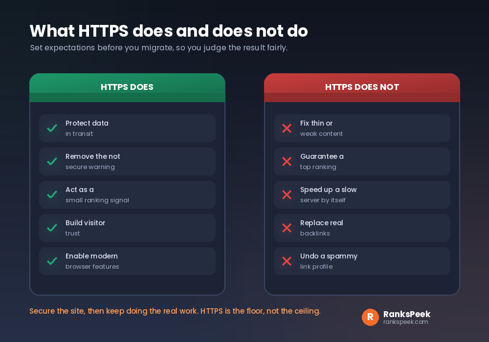 Two columns listing what HTTPS does and does not do for SEO