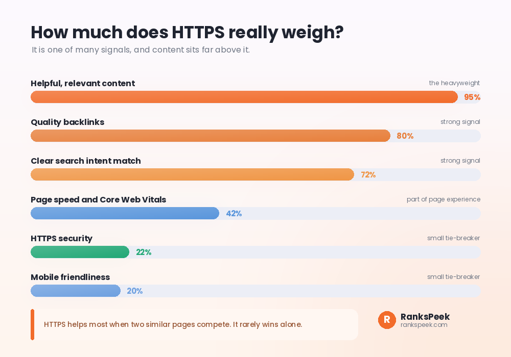 Does HTTPS affect SEO bar chart comparing HTTPS with content and backlinks as ranking signals