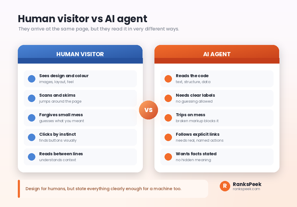 Human visitor and AI agent reading the same page in very different ways