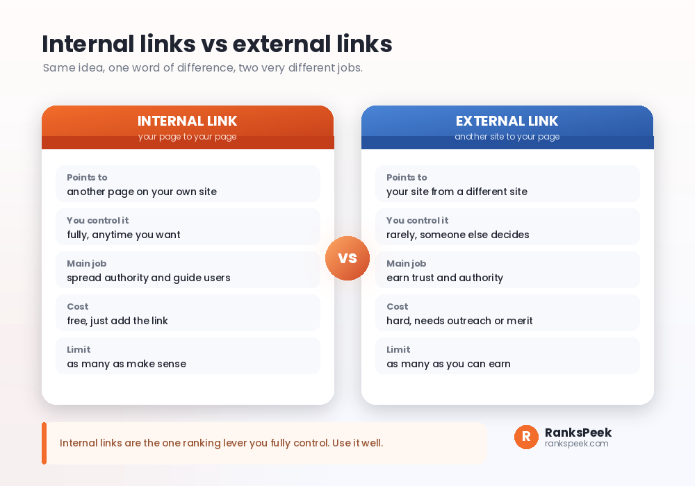 Internal linking benefits compared with external links side by side