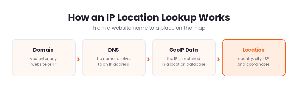How an IP location lookup works: a domain resolves to an IP address which is matched in a GeoIP database to find the location