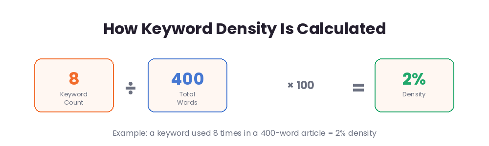Keyword density formula: keyword count divided by total words times 100 equals density percentage