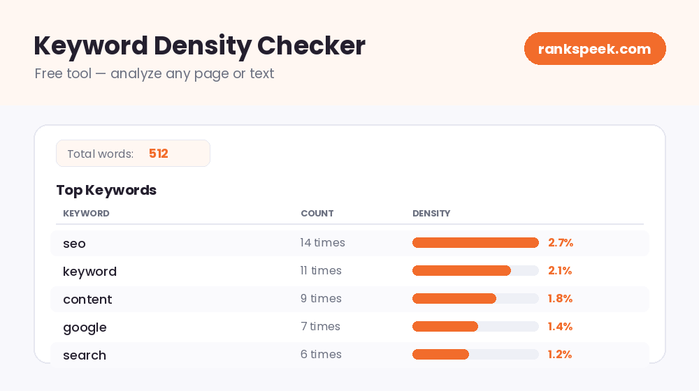 Free keyword density checker showing total words and top keywords with frequency counts and density percentages