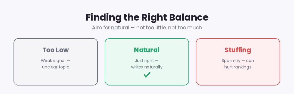 Keyword density balance: too low gives a weak signal, natural is best, keyword stuffing is spammy