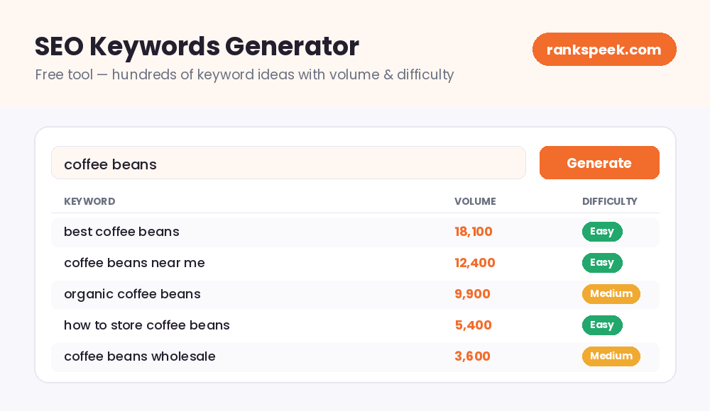 Free SEO keywords generator showing keyword suggestions with search volume and difficulty for the seed coffee beans
