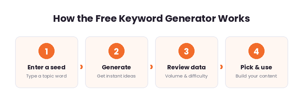 Four steps of the free keyword generator: enter a seed, generate, review data, pick and use