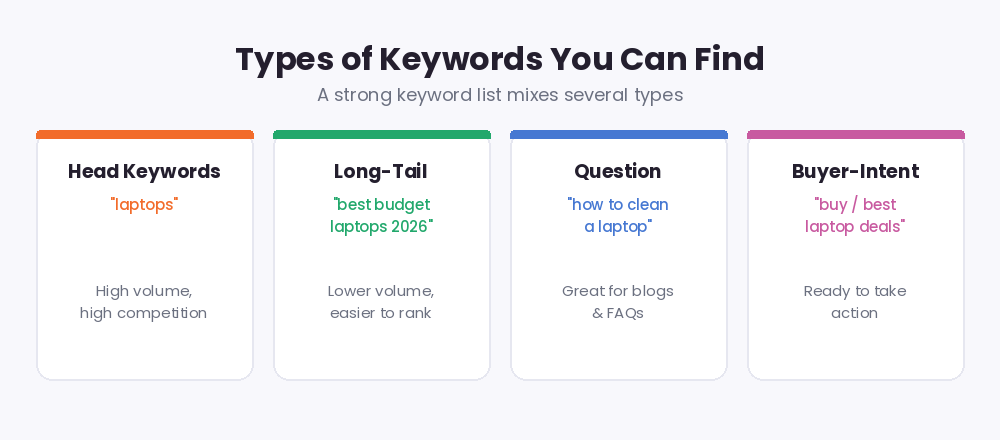 Four keyword types: head keywords, long-tail, question keywords and buyer-intent keywords