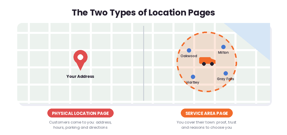 The two types of location pages: a physical location page with one address pin and a service area page covering nearby towns