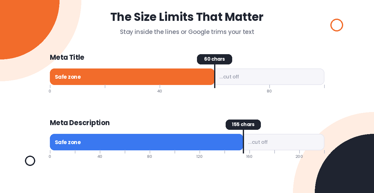 Character limit rulers showing 60 characters for meta title and 155 for meta description