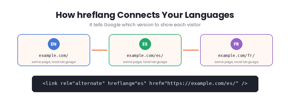 How hreflang connects the English, Spanish and French versions of the same page so Google shows the right one