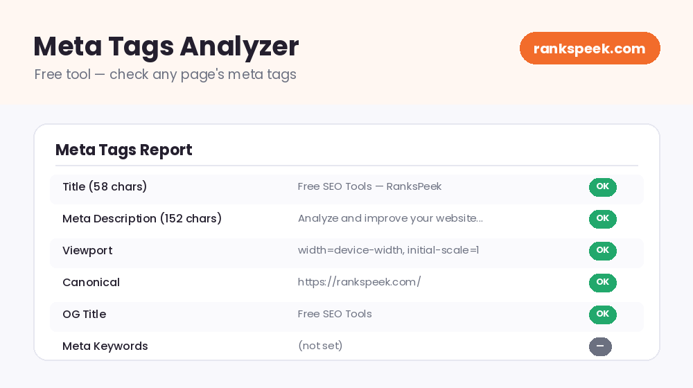 Free meta tags analyzer showing a report of a page's title, description, viewport, canonical and Open Graph tags