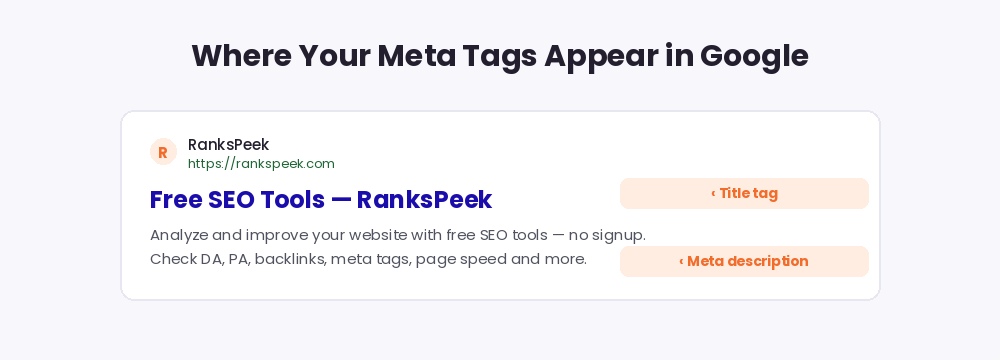 A Google search snippet showing where the title tag and meta description appear in results