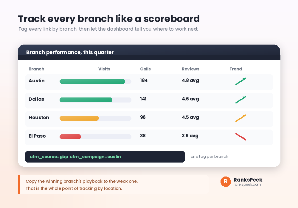 Multi-location SEO tracking dashboard comparing visits, calls and reviews by branch