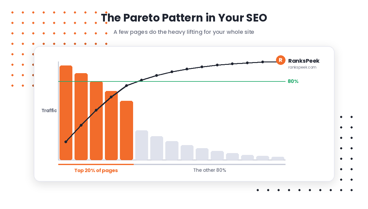 Pareto chart showing 20 percent of SEO effort driving 80 percent of results on RanksPeek